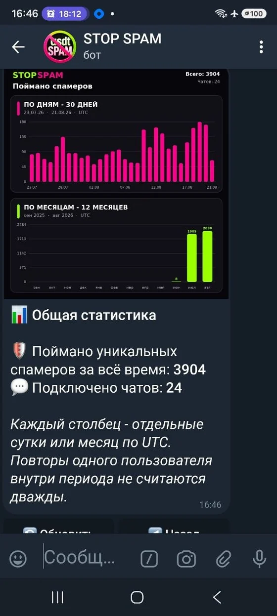 Загальна статистика STOP SPAM за всіма підключеними чатами: унікальні спіймані спамери за днями й місяцями